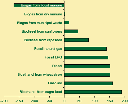 Comparison of Biofuels Emissions from EU Well to Wheels Study